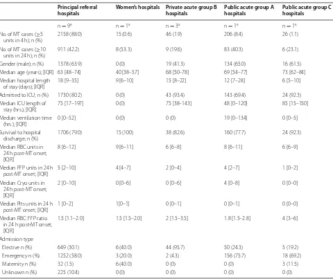 Table 2 Characteristics of Australian MT patients (n = 2451), by type of Australian peer group hospital contributing data to the MTR (n = 15) [36]