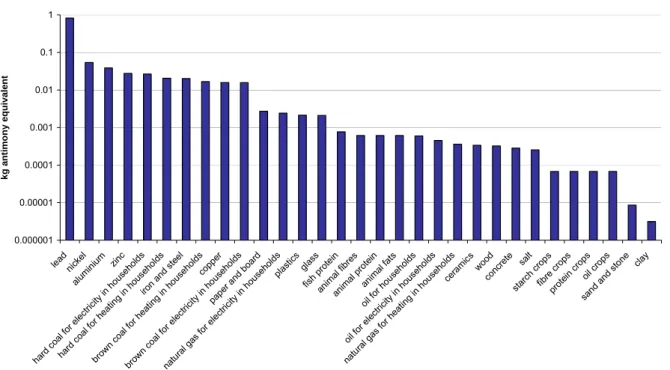 Figure 3.4  Materials, per kg contribution to depletion of abiotic resources (logarithmic y-axis,  crosses at 0.000001) 