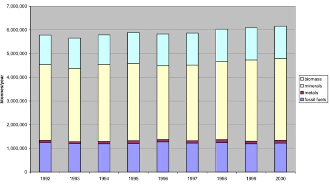 Figure 3.9  Contribution to consumption of different categories of materials in the EU-25 + AC-3,  1992 – 2000