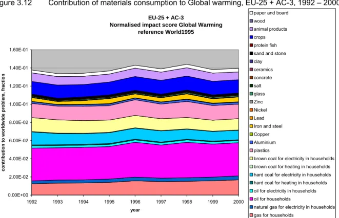 Figure 3.12  Contribution of materials consumption to Global warming, EU-25 + AC-3, 1992 – 2000 