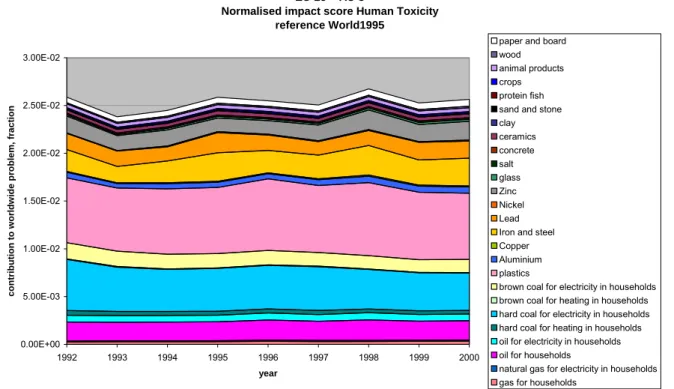 Figure 3.13   Contribution of materials consumption to Human toxicity, EU-25 + AC-3, 1992 – 2000 