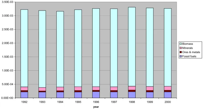 Figure 3.14  Contribution of categories of materials to Land use competition, EU-25 + AC-3, 1992  – 2000 