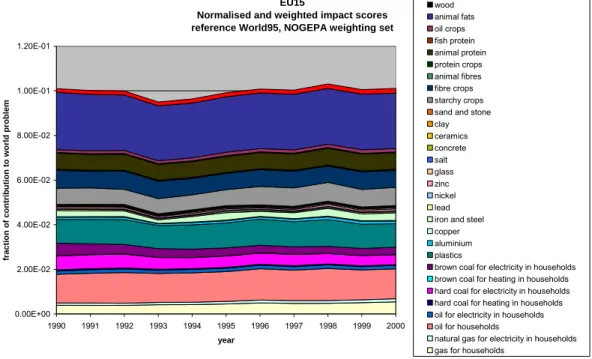 Figure 3.18  Normalised an weighted contribution of materials to environmental pressure, EU-15,  1990 – 2000, weighting with NOGEPA weighting set 