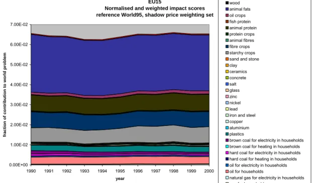 Figure 3.20  Normalised an weighted contribution of materials to environmental pressure, former  EU-15, 1990 – 2000, weighting with shadow prices 