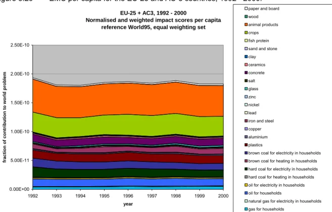Figure 3.29  EMC per capita for the EU-25 and AC-3 countries, 1992 - 2000. 