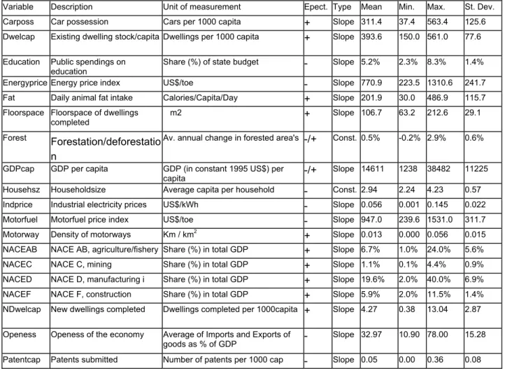 Table 4.1. provides an overview of the 30 variables that are used in the empirical analysis