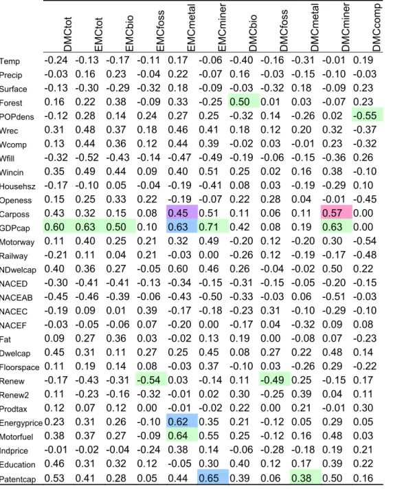 Table 4.4. Relationship between categories of DMC and EMC and socio-economic variables