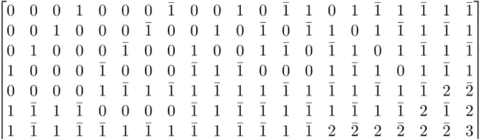 Figure 9.21: The matrix which lists the 21 standard monomial coordinates of the 7 products of weight zero incomparable pairs of Plücker coordinates for the Freudenthal variety, in the total order of Section 9.4.