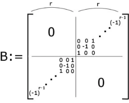 Figure 7.3: The matrix representing our bilinear form.