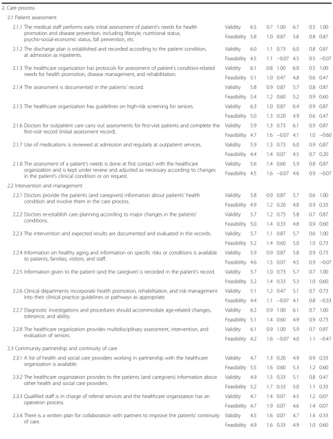 Table 2 Delphi results (Continued)