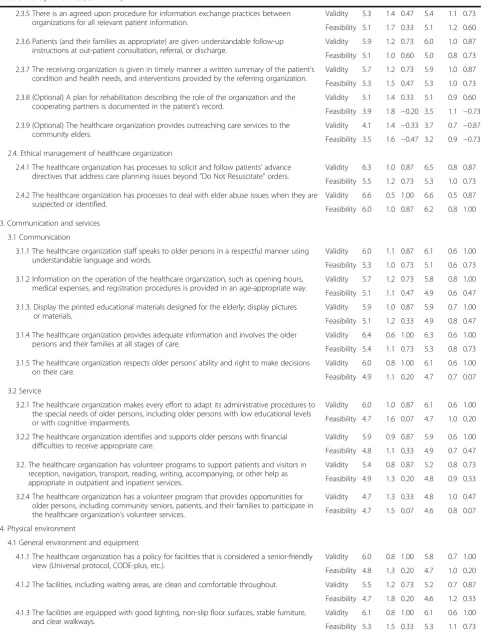 Table 2 Delphi results (Continued)