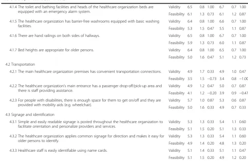 Table 2 Delphi results (Continued)
