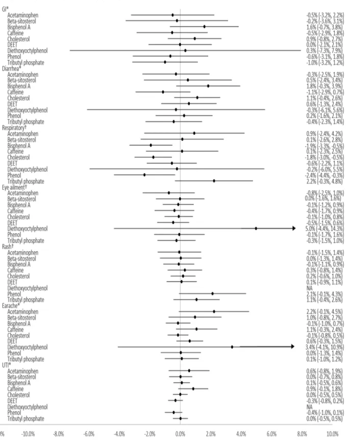 Figure 6.2. Standardized risk differences (95% CI) for the association between illness and  human-associated chemical markers (detected in all daily samples vs