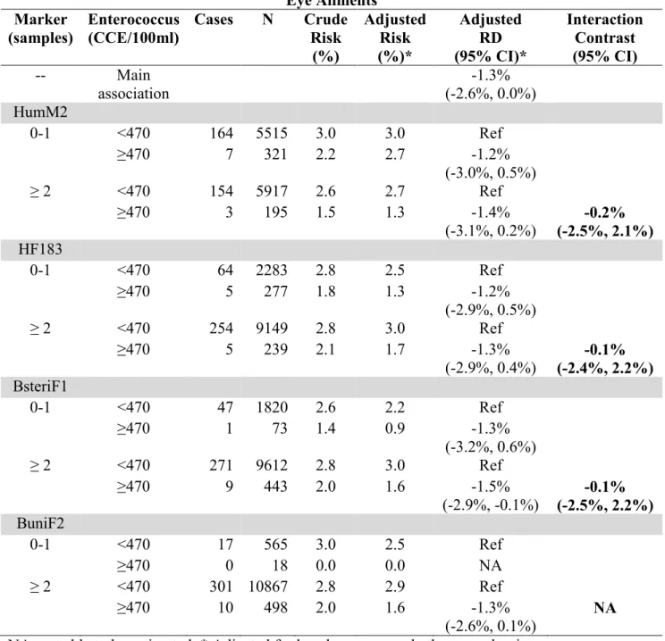 Table A.3(a-d). Modification of the adjusted standardized RD (95% CI) for the association  between illness and Enterococcus qPCR Method 1611 above and below EPA guidelines 