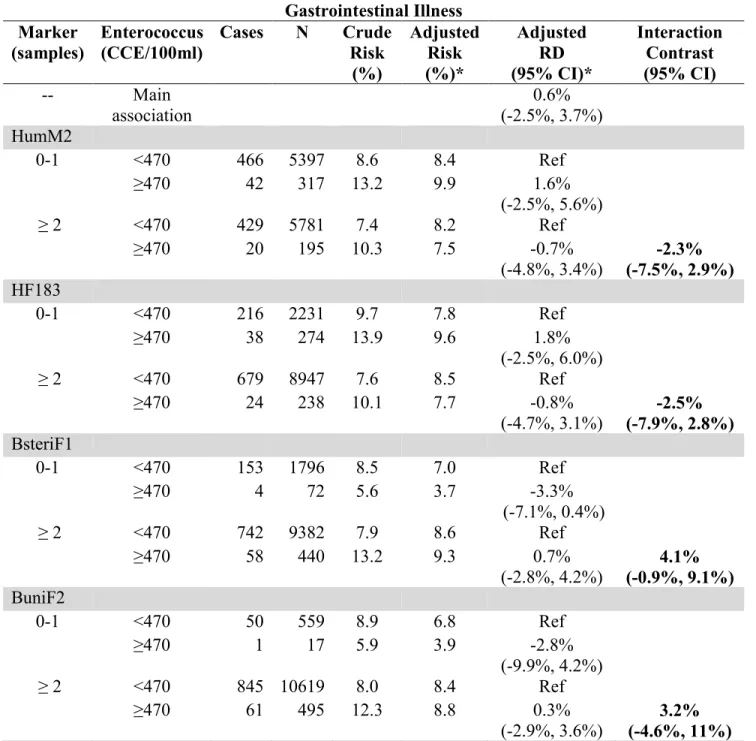 Table 5.3(a-c). Modification of the adjusted standardized RD (95% CI) for the association  between illness and Enterococcus qPCR Method 1611 above and below EPA guidelines 