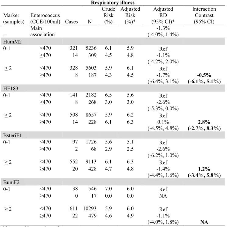 Table 5.3(c). Respiratory illness  Respiratory illness  Marker  (samples)  Enterococcus  (CCE/100ml)  Cases  N  Crude Risk (%)  Adjusted Risk (%)*  Adjusted  RD   (95% CI)*  Interaction Contrast  (95% CI)  --  Main  association  -1.3%  (-4.0%, 1.4%)  HumM2