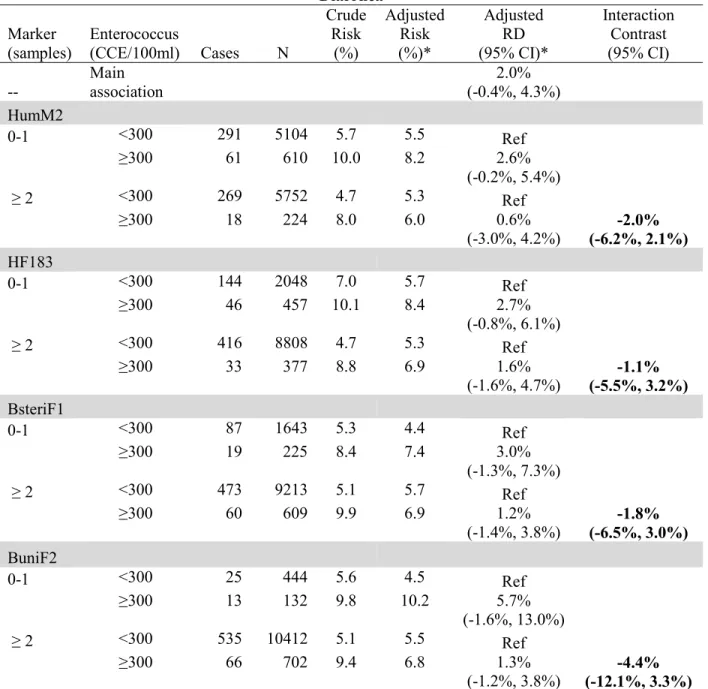 Table 5.4(b). Diarrhea  Diarrhea  Marker  (samples)  Enterococcus  (CCE/100ml)  Cases  N  Crude Risk (%)  Adjusted Risk (%)*  Adjusted  RD   (95% CI)*  Interaction Contrast  (95% CI)  --  Main  association  2.0%   (-0.4%, 4.3%)  HumM2                      
