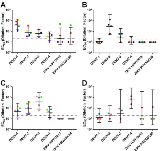 FIG 3 Neutralization of DENV and ZIKV by DENV primary sera. Geometric mean titers of DENV-1 primary sera (A), DENV-2 primary sera (B), DENV-3 primary sera (C), and DENV-4 primary sera (D)