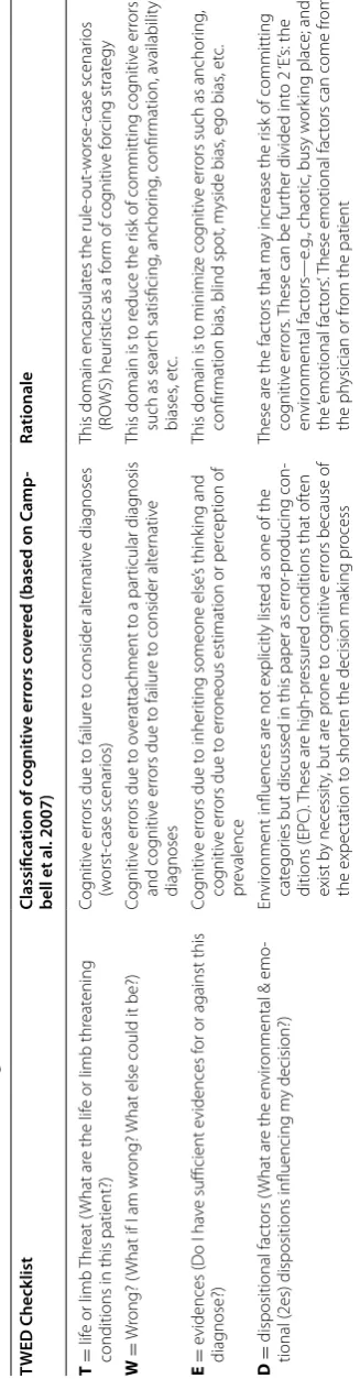 Table 2 TWED checklist and the cognitive errors addressed