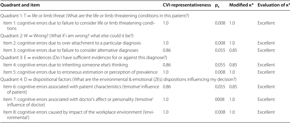 Table 3 CVI-Relevance and the modified kappa statistics (κ*) of item relevance