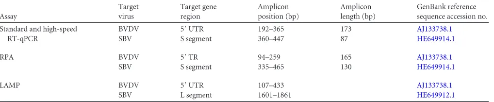 TABLE 2 Details of the BVDV- and SBV-speciﬁc assays used in this study