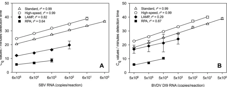 FIG 1 Analytical sensitivity and standard curves for (A) SBV-speciﬁc assays and (B) BVDV-speciﬁc assays
