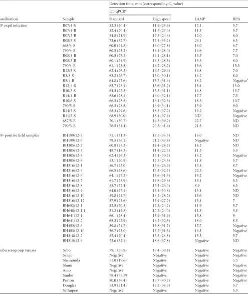 TABLE 3 Evaluation of SBV-speciﬁc high-speed RT-qPCR, LAMP, and RPA assays in comparison to standard RT-qPCR using samples from SBV-infected animals and supernatants of cells infected with different Simbu serogroup viruses