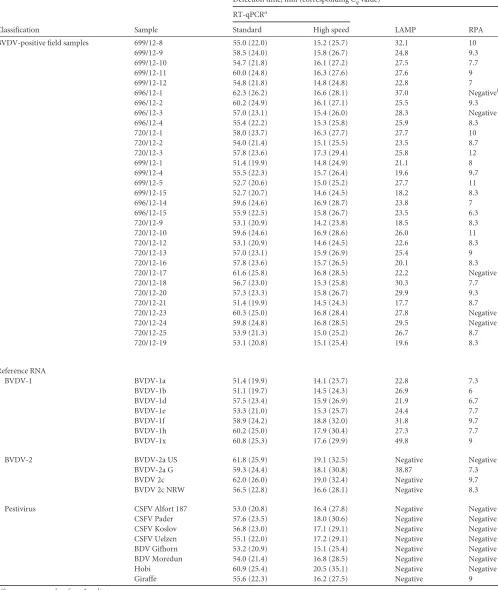 TABLE 4 Evaluation of BVDV-speciﬁc high-speed RT-qPCR, LAMP, and RPAs in comparison to standard RT-qPCR using BVDV-positive ﬁeldsamples and pestivirus reference RNA