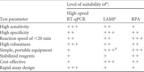 TABLE 5 Level of suitability of high-speed RT-qPCR, LAMP, and RPAwith regard to important properties of a pen-side test