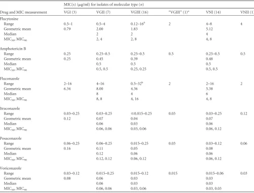 TABLE 2 MICs for 27 C. gattii and 15 C. neoformans isolates from dogs and cats