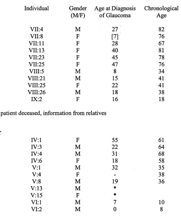 Table 2Age of onset of glaucoma for Pedigrees B and C