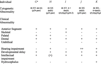 Table 4Features of pedigrees (G-K) with 6p25 telomeric deletions