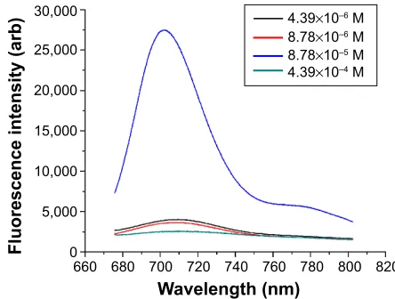 Figure S1 Dye concentration optimization for rhodamine 800/silica particles.Notes: These particles were not sufficiently luminescent for quantum yield analysis in the Quanta-Phi system