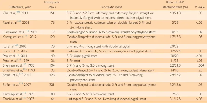 TABLE 4. Summary of RCTs Evaluating Placement of Prophylactic Pancreatic Stents
