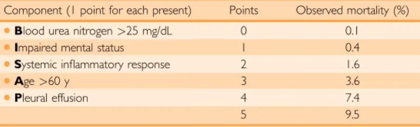 TABLE 3. Bedside Index for Severity in Acute Pancreatitis (BISAP) Scoring System and Associated Mortality 36