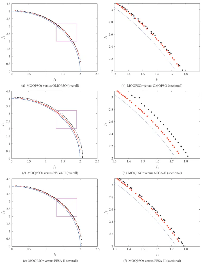 Figure 4: Performance comparison on 2-objective WFG6 (the blue is the true Pareto front, the red is the Pareto front obtained by MOQPSOr, and the black is the Pareto front obtained by OMOPSO, NSGA-II, and PESA-II, resp.).