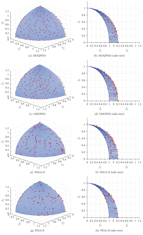 Figure 5: Performance on 3-objective DTLZ2 (blue is the ideal Pareto front; red is the Pareto front obtained by each algorithm).