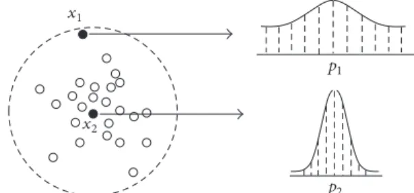 Figure 1: The dependence of the search scope of the particle on the distance of the particle from the mean best position.
