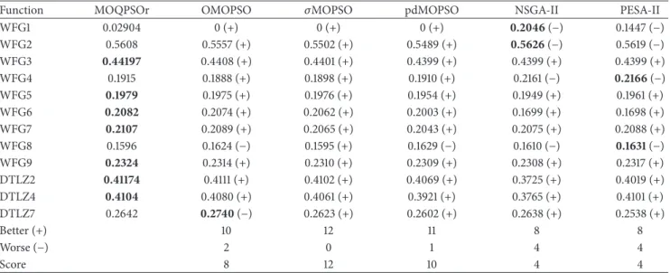 Table 3: Comparison results in terms of 