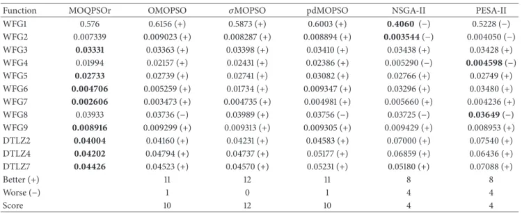 Table 4: Comparison results in terms of IGD between MOQPSOr and other algorithms.