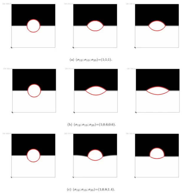 Fig. 4.2. The dynamical behaviors until the steady state of a liquid lens between two stratified fluids for the partial spreading case, with three sets of different surface tension parameters σ 12 , σ 13 , σ 23 , where the time step is δt = 0.001 and 128 2