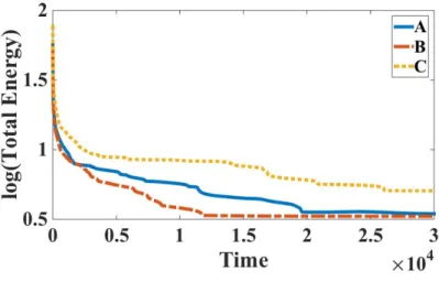 Fig. 4.7. Time evolution of the free energy functional using the algorithm LS2-CN using δt = 0.001 for the three order parameters set of A : (σ 12 ; σ 13 ; σ 23 ) = (1, 0.8, 1.4) (partial spreading), B : (σ 12 ; σ 13 ; σ 23 ) = (1, 1, 1) (partial spreading