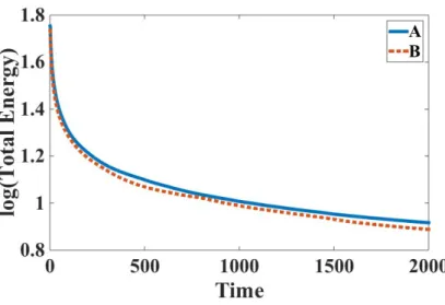 Fig. 4.10. Time evolution of the free energy functional using the algorithm LS2-CN using δt = 0.001 for the three order parameters set of A : (σ 12 ; σ 13 ; σ 23 ) = (1, 0.8, 1.4) and B : (σ 12 ; σ 13 ; σ 23 ) = (1, 1, 1)
