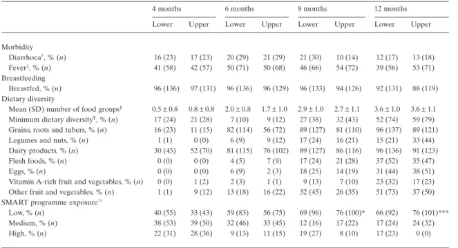 Table 4. Predictors of growth among infants in SMART project areas in Lower and Upper Egypt (n = 277)