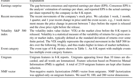 Table 3: The list of features. We have 1 earnings surprise feature, 4 recent movements features, 1 volatility index feature,and 15 event category features after feature selection.