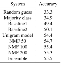 Table 6: Results for all proposed models.Baseline1 isthe deterministic system only using earnings surprise, andBaseline2 uses all 21 ﬁnancial features.The Unigrammodel uses 2319 unigram features in addition to the 21 ﬁ-nancial features