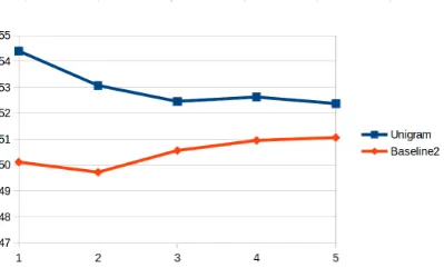 Figure 1: Accuracy of the temporal aspect model over ﬁvedays.