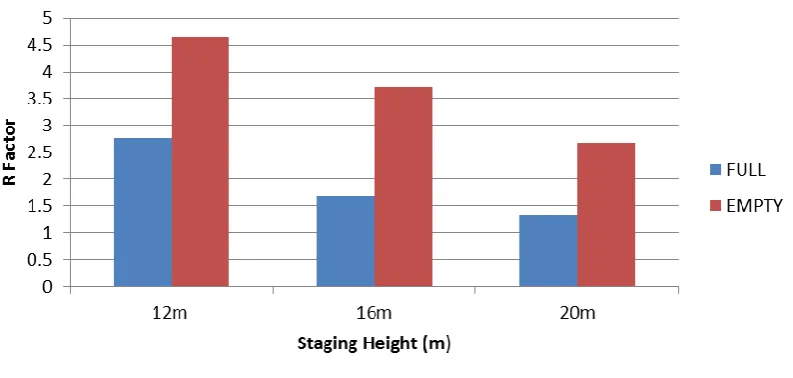 Table below shows the Results of R factor, Time Period, Base Shear, Ductility Factor, Redundancy Factor, 