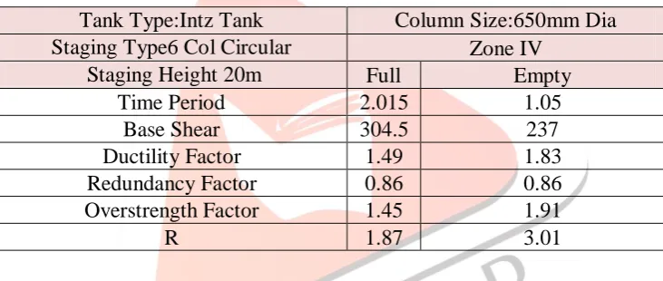 Table below shows the Results of R factor, Time Period, Base Shear, Ductility Factor, Redundancy Factor, 