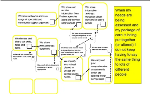 Fig. 1 ‘Assessment’ logic model. A model showing the expected logical progression and linkages between team activities (shown in rounded boxes), team-level outcomes (shown in brackets) and service user experience (shown in a coloured box on the right of the diagram)